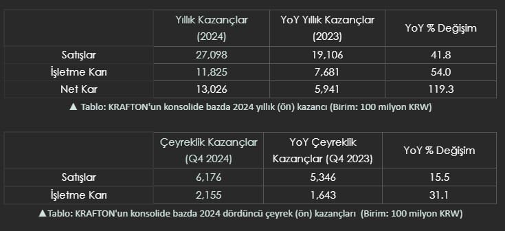 krafton 2024te rekor satis rakamlarina ulasti 1 9sjcMuL1