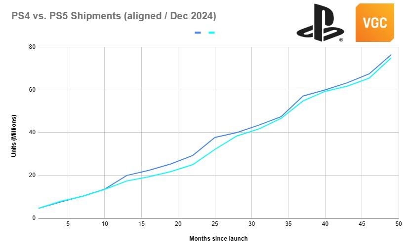 ps5 pro satislari abdde ps4 pronun gerisinde kaldi 1 zfmjVsIM