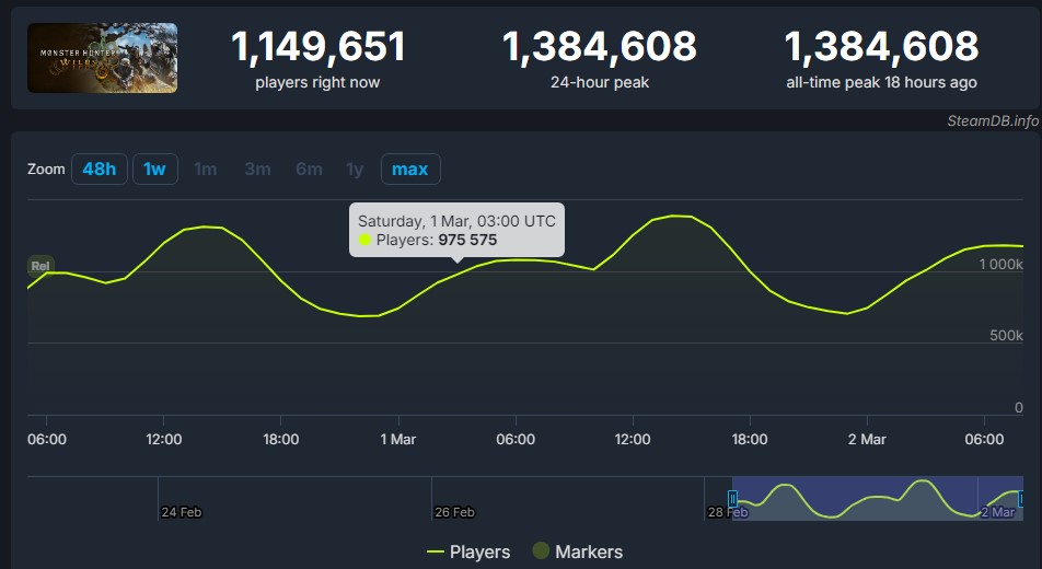 monster hunter wilds 1 milyon es zamanl oyuncu sayisini gecti 0 3JsNQXAp