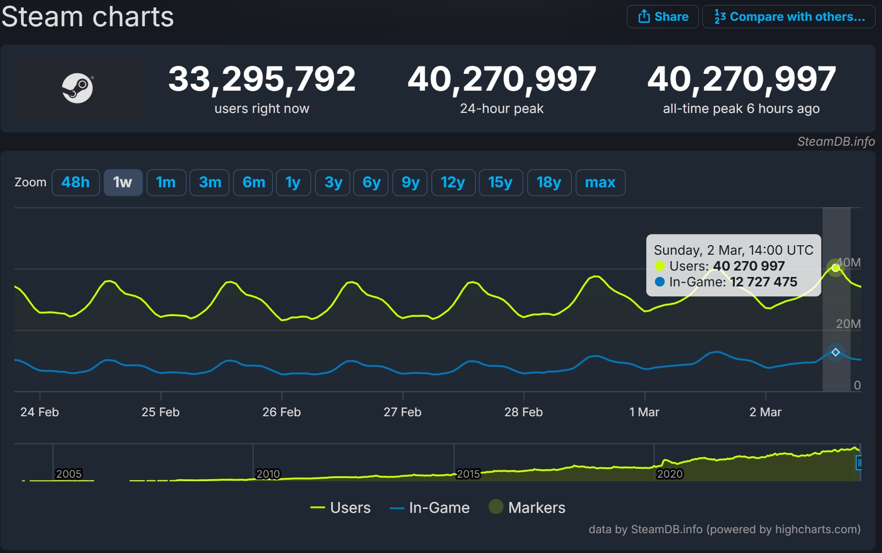 steam 40 milyon kullaniciyla yeni es zamanli rekoru kirdi 0 a3RLh5RM